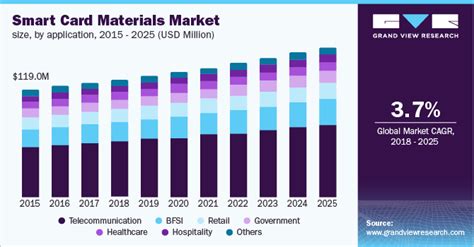 Smart Card Materials Market Size Repo